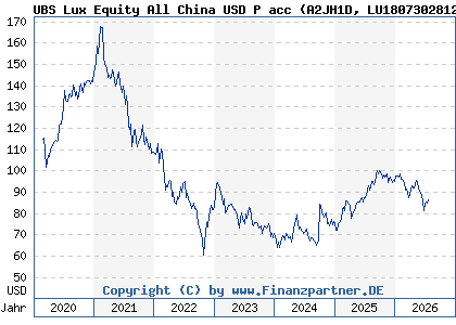 Chart: UBS Lux Equity All China USD P acc (A2JH1D LU1807302812)