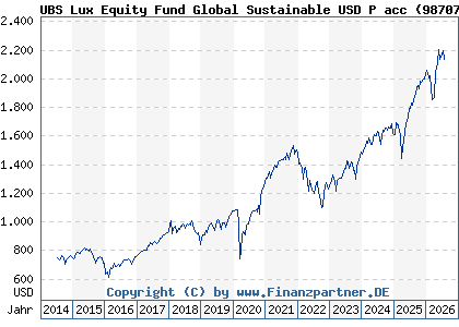 Chart: UBS Lux Equity Fund Global Sustainable USD P acc (987076 LU0076532638)