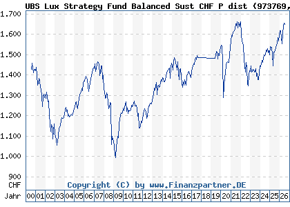 Chart: UBS Lux Strategy Fund Balanced Sust CHF P dist (973769 LU0049785107)