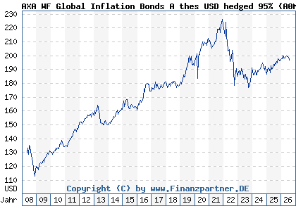 Chart: AXA WF Global Inflation Bonds A thes USD hedged 95% (A0MRVG LU0266009959)