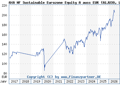 Chart: AXA WF Sustainable Eurozone Equity A auss EUR (A1JU39 LU0753923209)