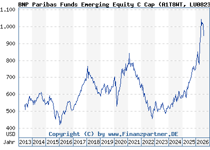 Chart: BNP Paribas Funds Emerging Equity C Cap (A1T8WT LU0823413587)