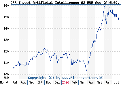 Chart: CPR Invest Artificial Intelligence A2 EUR Acc (A40K0Q LU2860962120)