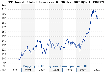Chart: CPR Invest Global Resources A USD Acc (A2PJQ5 LU1989770125)