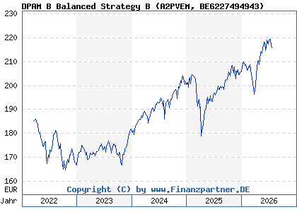 Chart: DPAM B Balanced Strategy B (A2PVEM BE6227494943)
