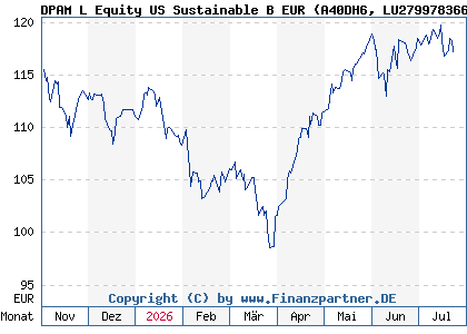 Chart: DPAM L Equity US Sustainable B EUR (A40DH6 LU2799783662)