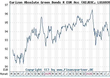 Chart: Eurizon Absolute Green Bonds R EUR Acc (A2JD3C LU1693963701)