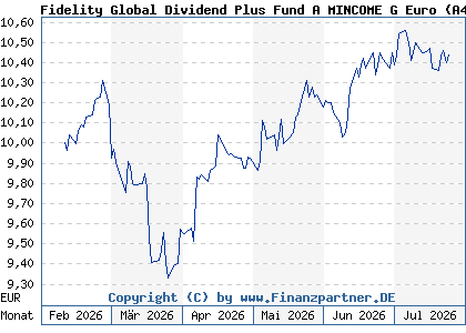 Chart: Fidelity Global Dividend Plus Fund A MINCOME G Euro (A423PC LU3289019948)