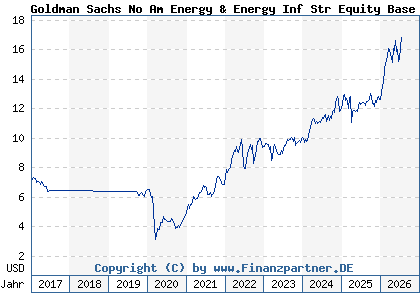 Chart: Goldman Sachs No Am Energy & Energy Inf Str Equity Base A (A113K9 LU1046545411)
