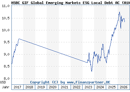 Chart: HSBC GIF Global Emerging Markets ESG Local Debt AC (A1W9ZB LU0992595073)