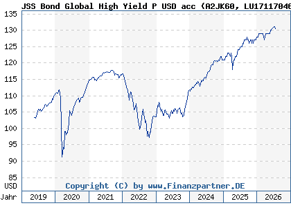 Chart: JSS Bond Global High Yield P USD acc (A2JK60 LU1711704608)