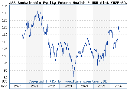 Chart: JSS Sustainable Equity Future Health P USD dist (A2P46D LU2041625067)