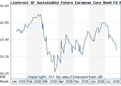 Chart: Liontrust GF Sustainable Future European Corp Bond Fd A1 A (A2JGK3 IE00BYWSTD52)