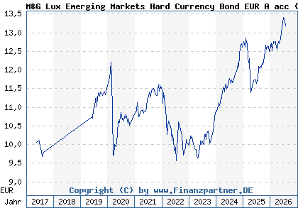 Chart: M&G Lux Emerging Markets Hard Currency Bond EUR A acc (A2DQ99 LU1582978505)