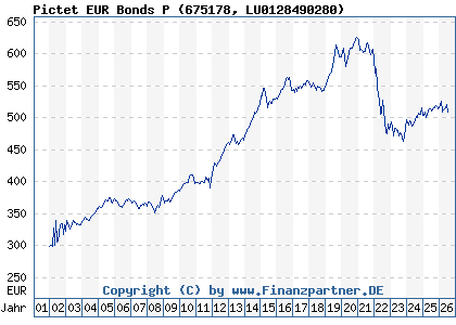 Chart: Pictet EUR Bonds P (675178 LU0128490280)