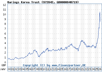 Chart: Barings Korea Trust (972842 GB0000840719)