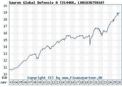 Chart: Sauren Global Defensiv A (214466 LU0163675910)