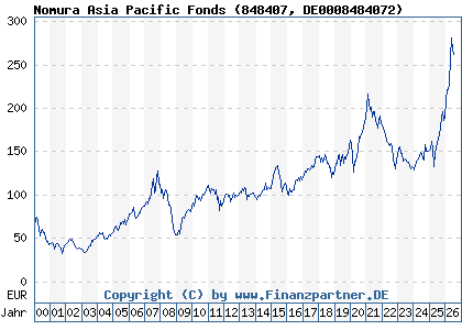 Chart: Nomura Asia Pacific Fonds (848407 DE0008484072)