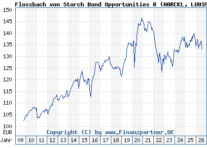 Chart: Flossbach von Storch Bond Opportunities R (A0RCKL LU0399027613)