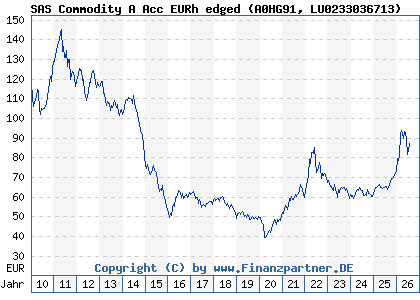 Chart: SAS Commodity A Acc EURh edged (A0HG91 LU0233036713)