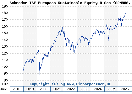 Chart: Schroder ISF European Sustainable Equity A Acc (A2N906 LU1910162970)