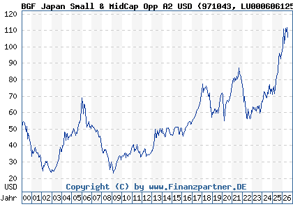 Chart: BGF Japan Small & MidCap Opp A2 USD (971043 LU0006061252)