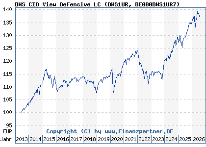 Chart: DWS CIO View Defensive LC (DWS1UR DE000DWS1UR7)