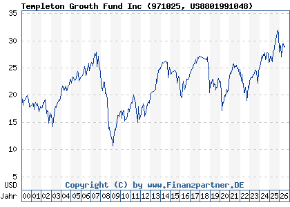 Chart: Templeton Growth Fund Inc (971025 US8801991048)