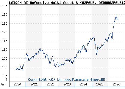 Chart: LAIQON AI Defensive Multi Asset R (A2P0UB DE000A2P0UB1)