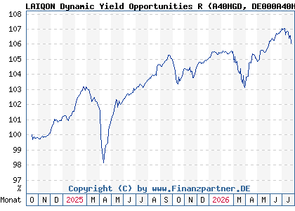 Chart: LAIQON Dynamic Yield Opportunities R (A40HGD DE000A40HGD7)