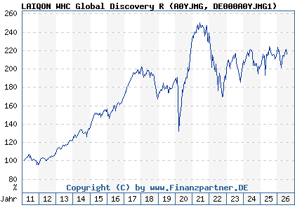 Chart: LAIQON WHC Global Discovery R (A0YJMG DE000A0YJMG1)