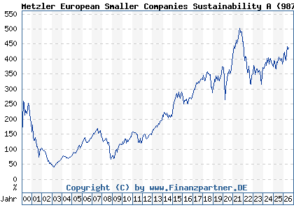 Chart: Metzler European Smaller Companies Sustainability A (987735 IE0002921975)