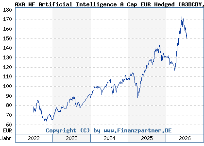 Chart: AXA WF Artificial Intelligence A Cap EUR Hedged (A3DCDY LU2429105914)