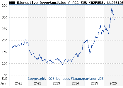 Chart: DNB Disruptive Opportunities A ACC EUR (A2PS58 LU2061961145)