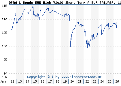 Chart: DPAM L Bonds EUR High Yield Short Term A EUR (A1JA6P LU0517221833)