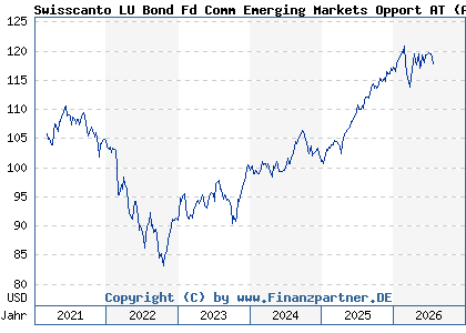 Chart: Swisscanto LU Bond Fd Comm Emerging Markets Opport AT (A2P633 LU2108481859)