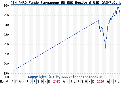 Chart: ABN AMRO Funds Parnassus US ESG Equity A USD (A2H7JQ LU1481505672)
