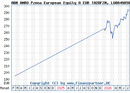 Chart: ABN AMRO Pzena European Equity A EUR (A2DFZN LU0849850408)