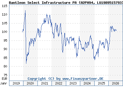 Chart: Bantleon Select Infrastructure PA (A2PH94 LU1989515793)