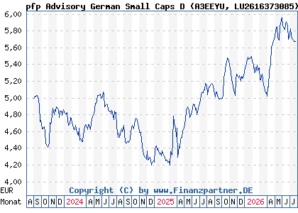 Chart: pfp Advisory German Small Caps D (A3EEYU LU2616373085)