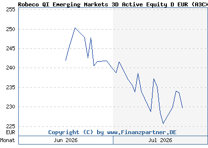 Chart: Robeco QI Emerging Markets 3D Active Equity D EUR (A3CXLY LU1648456991)