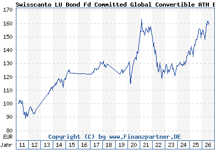 Chart: Swisscanto LU Bond Fd Committed Global Convertible ATH EUR (A1JJB8 LU0556184025)