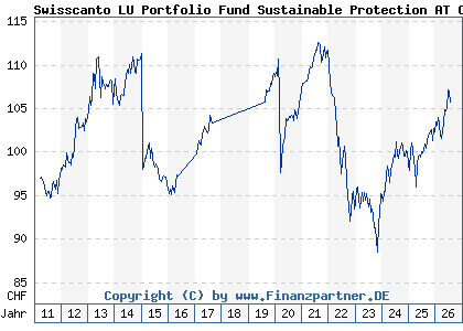 Chart: Swisscanto LU Portfolio Fund Sustainable Protection AT CHF (A1JJB7 LU0562145853)