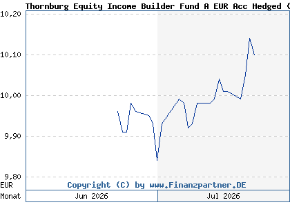Chart: Thornburg Equity Income Builder Fund A EUR Acc Hedged (A42CP0 IE0004N8DHN5)