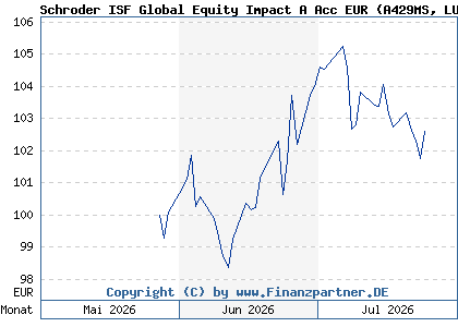 Chart: Schroder ISF Global Equity Impact A Acc EUR (A429MS LU3305951751)
