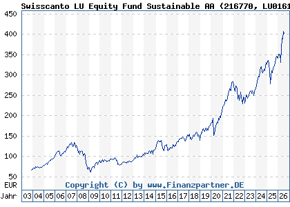 Chart: Swisscanto LU Equity Fund Sustainable AA (216770 LU0161535835)