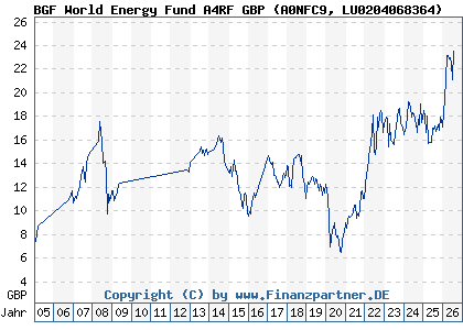Chart: BGF World Energy Fund A4RF GBP (A0NFC9 LU0204068364)
