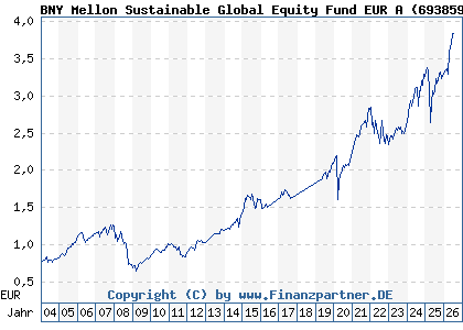 Chart: BNY Mellon Sustainable Global Equity Fund EUR A (693859 IE0004003764)