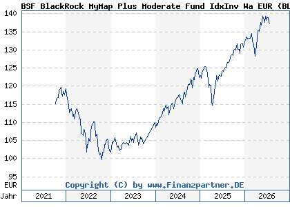Chart: BSF BlackRock MyMap Plus Moderate Fund IdxInv Wa EUR (BLK003 LU1733248048)