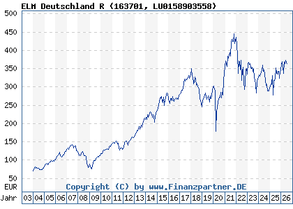 Chart: ELM Deutschland R (163701 LU0158903558)